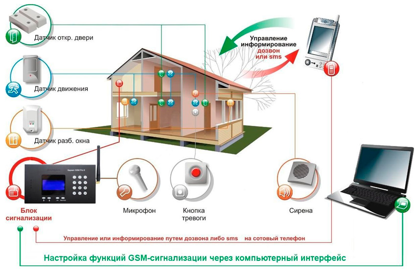 Охранная сигнализация «EXPRESS GSM».